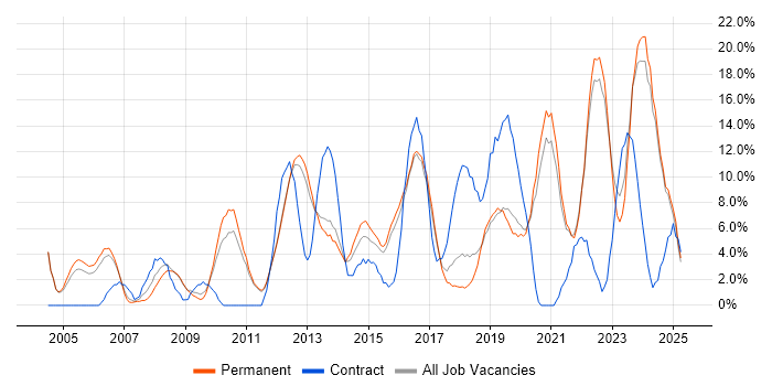Job vacancy trend for Analytical Skills in Epsom Job vacancy trend for Analytical Skills in Epsom