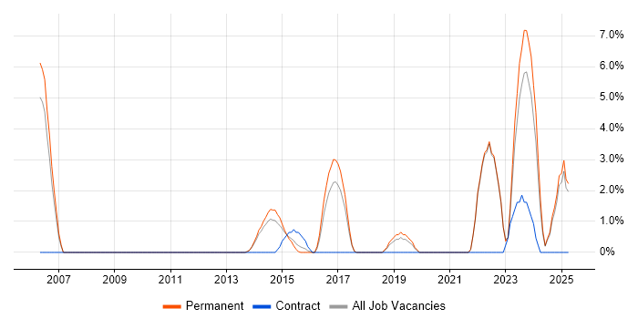 Job vacancy trend for Analytical Thinking in Epsom