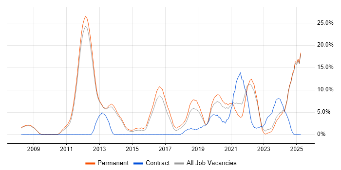 Job vacancy trend for Analytics in Epsom Job vacancy trend for Analytics in Epsom