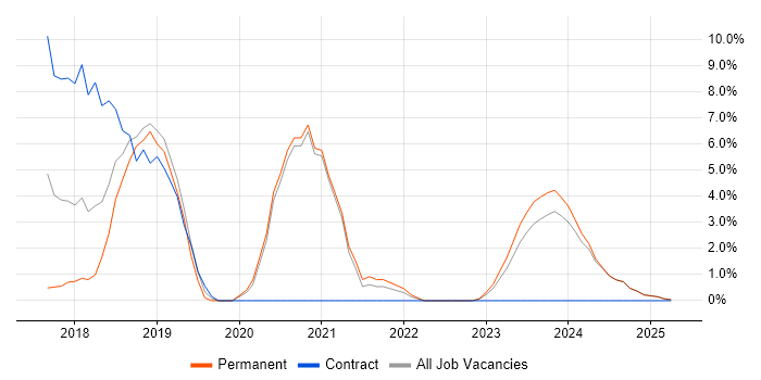 Job vacancy trend for Ansible in Epsom Job vacancy trend for Ansible in Epsom