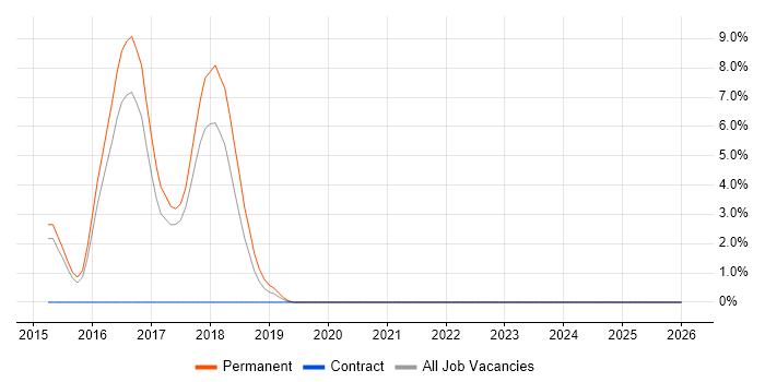 Apache Spark job vacancy trend in Epsom