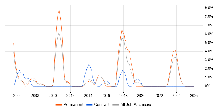 Apache job vacancy trend in Epsom