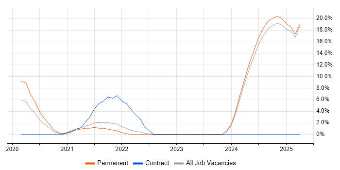 Job vacancy trend for API Management in Epsom Job vacancy trend for API Management in Epsom
