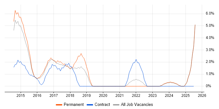 Job vacancy trend for Apple iOS in Epsom