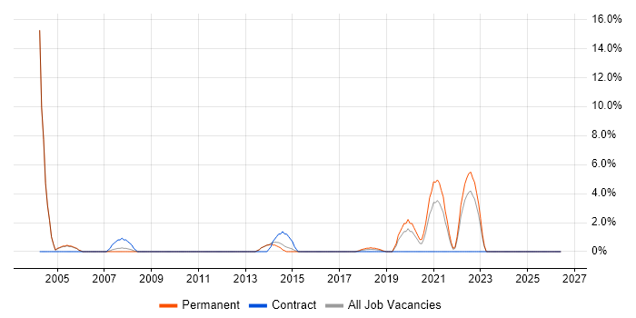 Applications Specialist job vacancy trend in Epsom