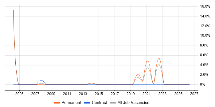 Applications Support Specialist job vacancy trend in Epsom