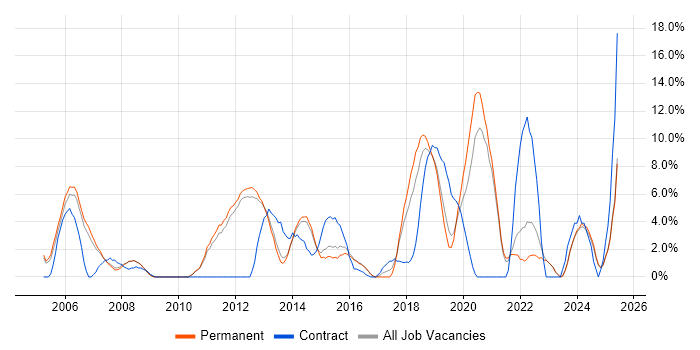 Job vacancy trend for Architect in Epsom Job vacancy trend for Architect in Epsom