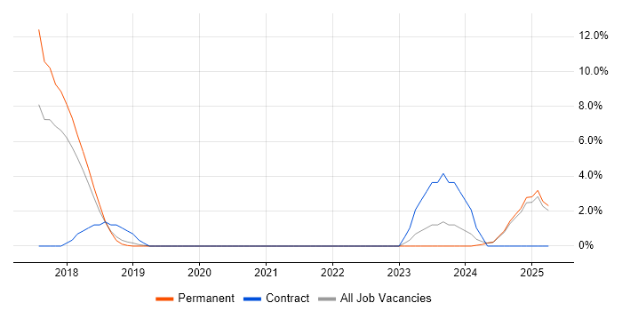 Job vacancy trend for Artificial Intelligence in Epsom
