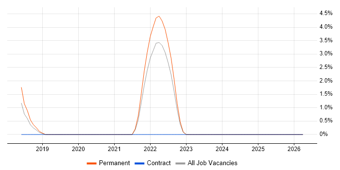 ASP.NET Core job vacancy trend in Epsom