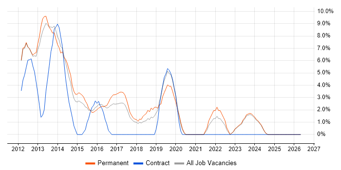 ASP.NET MVC job vacancy trend in Epsom