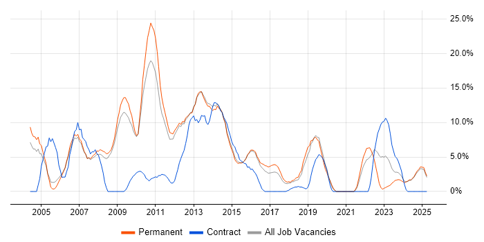 Job vacancy trend for ASP.NET in Epsom
