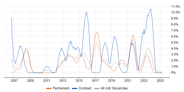 Job vacancy trend for Asset Management in Epsom Job vacancy trend for Asset Management in Epsom