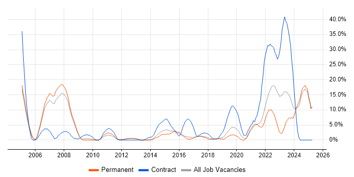 Job vacancy trend for Automotive in Epsom Job vacancy trend for Automotive in Epsom