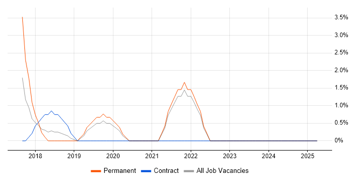 Job vacancy trend for AWS Certification in Epsom Job vacancy trend for AWS Certification in Epsom