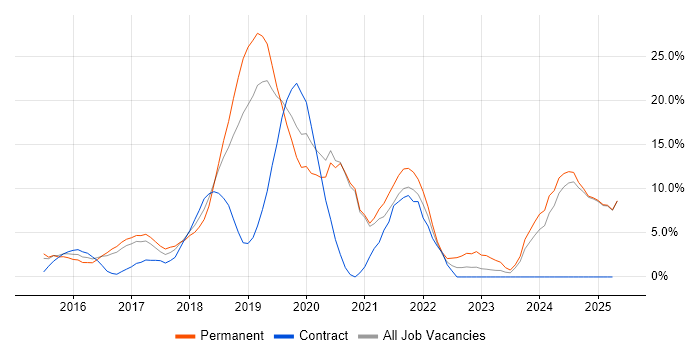 Job vacancy trend for AWS in Epsom