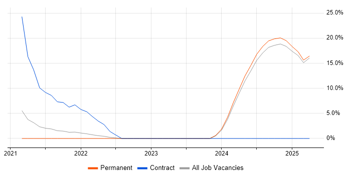 Job vacancy trend for Azure API Management in Epsom Job vacancy trend for Azure API Management in Epsom