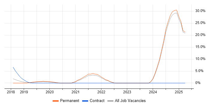 Job vacancy trend for Azure Certification in Epsom Job vacancy trend for Azure Certification in Epsom