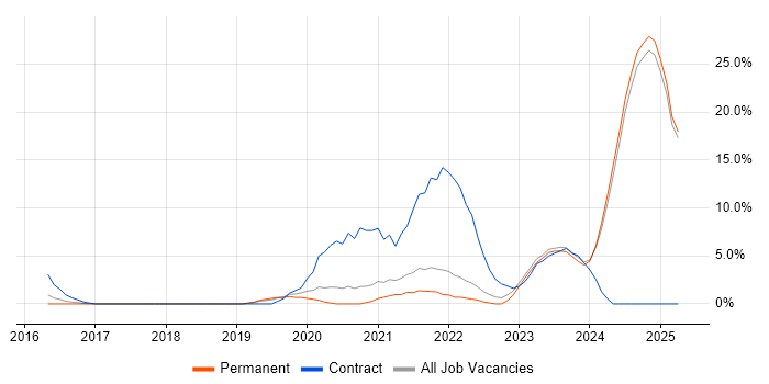 Job vacancy trend for Azure Data Factory in Epsom Job vacancy trend for Azure Data Factory in Epsom