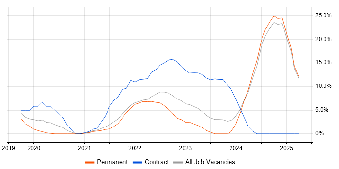 Job vacancy trend for Azure DevOps in Epsom Job vacancy trend for Azure DevOps in Epsom