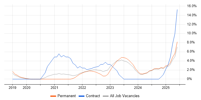 Job vacancy trend for Azure Engineer in Epsom
