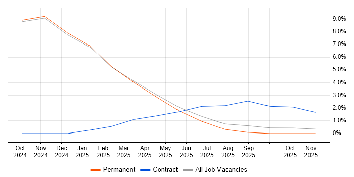 Azure Key Vault job vacancy trend in Epsom