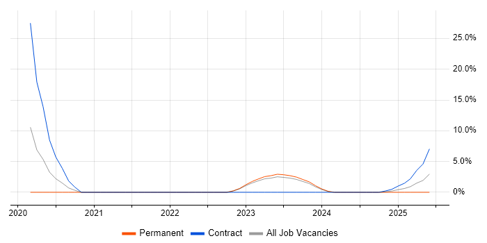 Job vacancy trend for Azure Logic Apps in Epsom Job vacancy trend for Azure Logic Apps in Epsom