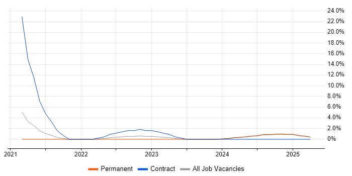 Job vacancy trend for Azure Software Engineer in Epsom