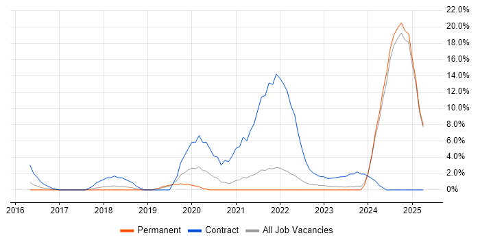 Job vacancy trend for Azure SQL Database in Epsom Job vacancy trend for Azure SQL Database in Epsom