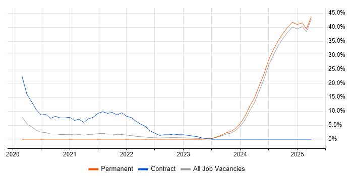 Job vacancy trend for Azure Synapse Analytics in Epsom Job vacancy trend for Azure Synapse Analytics in Epsom