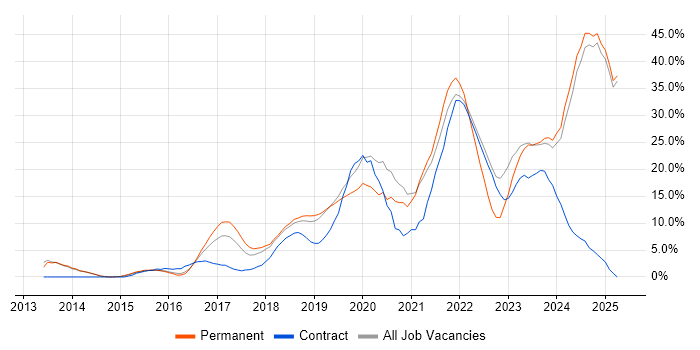 Job vacancy trend for Azure in Epsom Job vacancy trend for Azure in Epsom