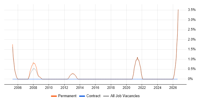 B2B Sales job vacancy trend in Epsom