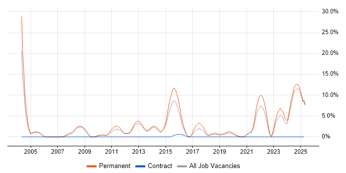 Job vacancy trend for B2B in Epsom Job vacancy trend for B2B in Epsom