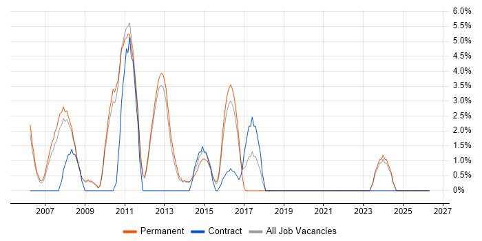 Back Office job vacancy trend in Epsom