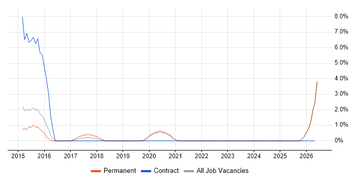 BCP job vacancy trend in Epsom