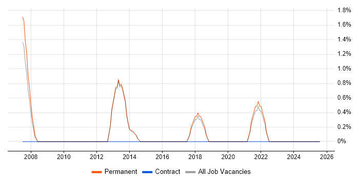 Job vacancy trend for BGP in Epsom