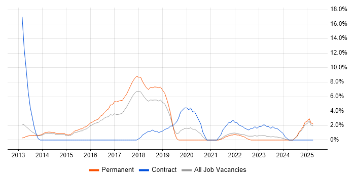 Job vacancy trend for Big Data in Epsom