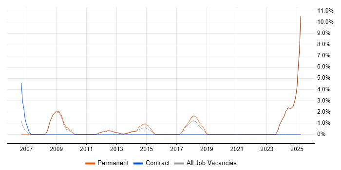 Job vacancy trend for Broadband in Epsom