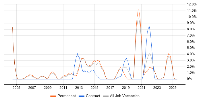 Job vacancy trend for Budget Management in Epsom