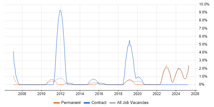 Job vacancy trend for Budgeting in Epsom