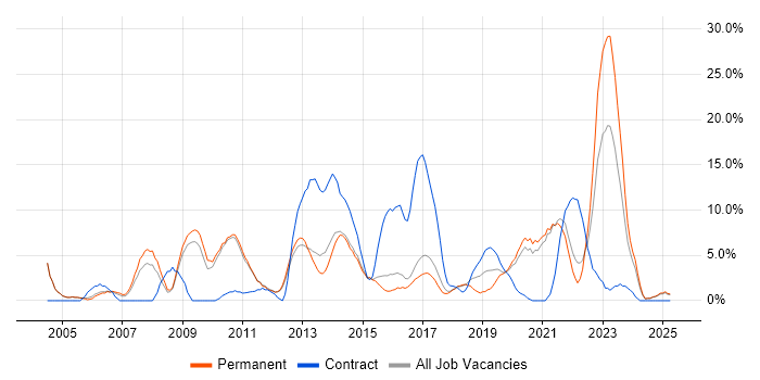 Job vacancy trend for Business Analysis in Epsom