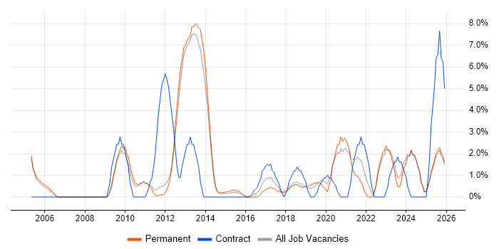 Business Case job vacancy trend in Epsom