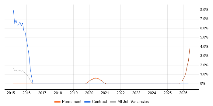 Business Continuity Planning job vacancy trend in Epsom