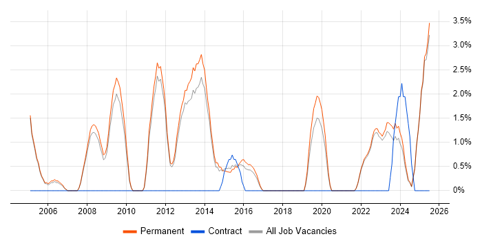 Job vacancy trend for Business Development in Epsom