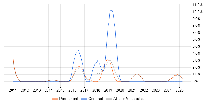 Job vacancy trend for Business Intelligence Analyst in Epsom