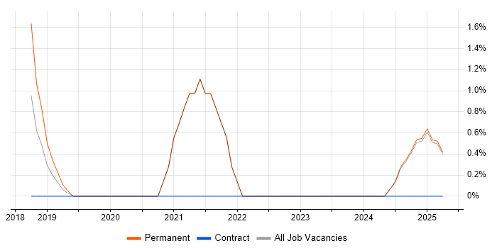 Job vacancy trend for Business Intelligence Data Analyst in Epsom