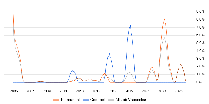 Business Manager job vacancy trend in Epsom