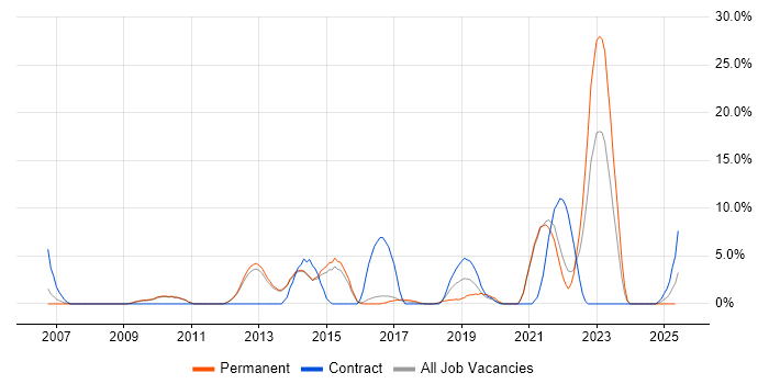 Job vacancy trend for Business Process Modelling in Epsom Job vacancy trend for Business Process Modelling in Epsom