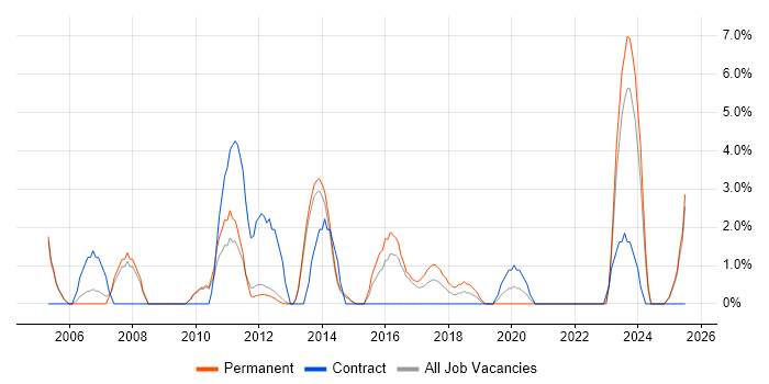 Job vacancy trend for Business Strategy in Epsom