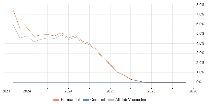BYOD job vacancy trend in Epsom