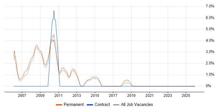 C++ Developer job vacancy trend in Epsom